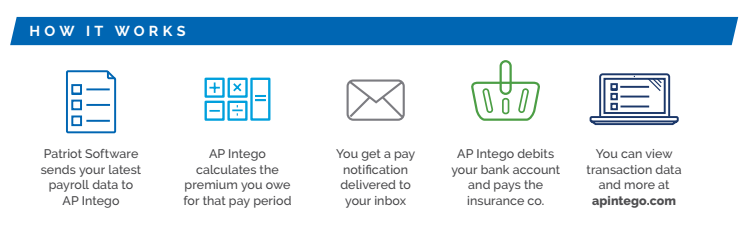 How pay as you go workers' comp works with Patriot Software: Patriot sends your latest payroll data to AP Intego, AP Intego calculates the premium you owe for that pay period, you get a pay notification delivered to your inbox, AP Intego debits your bank account and pays the insurance co., and you can view transaction data and more at apintego.com.