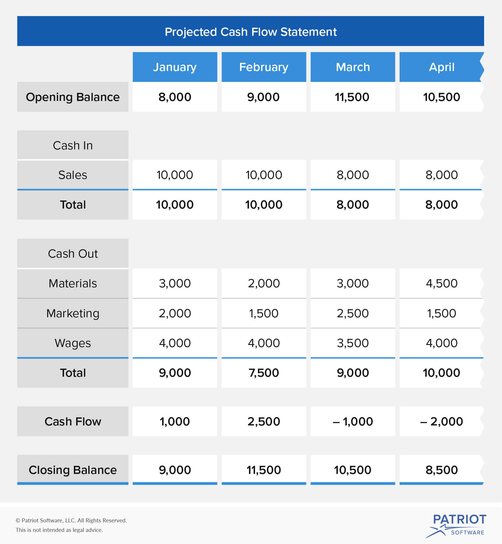 projected cash flow statement business plan