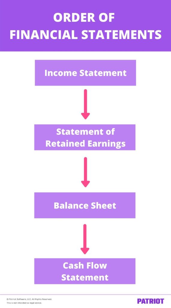 which financial statement is prepared first