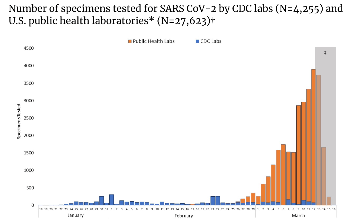 CDC public health labs and CDC labs coronavirus testing chart