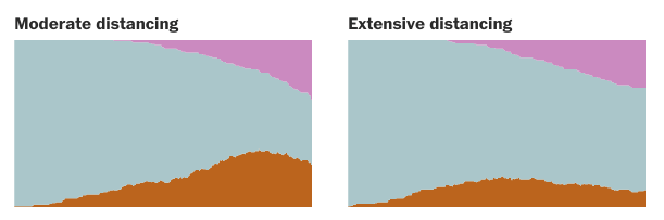moderate distancing vs. extensive distancing comparison curve