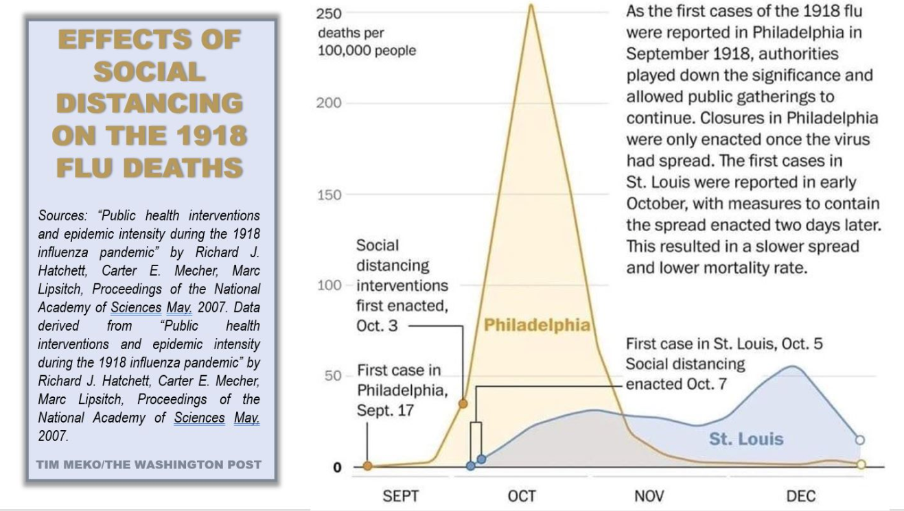 effects of social distancing on the 1918 flu deaths