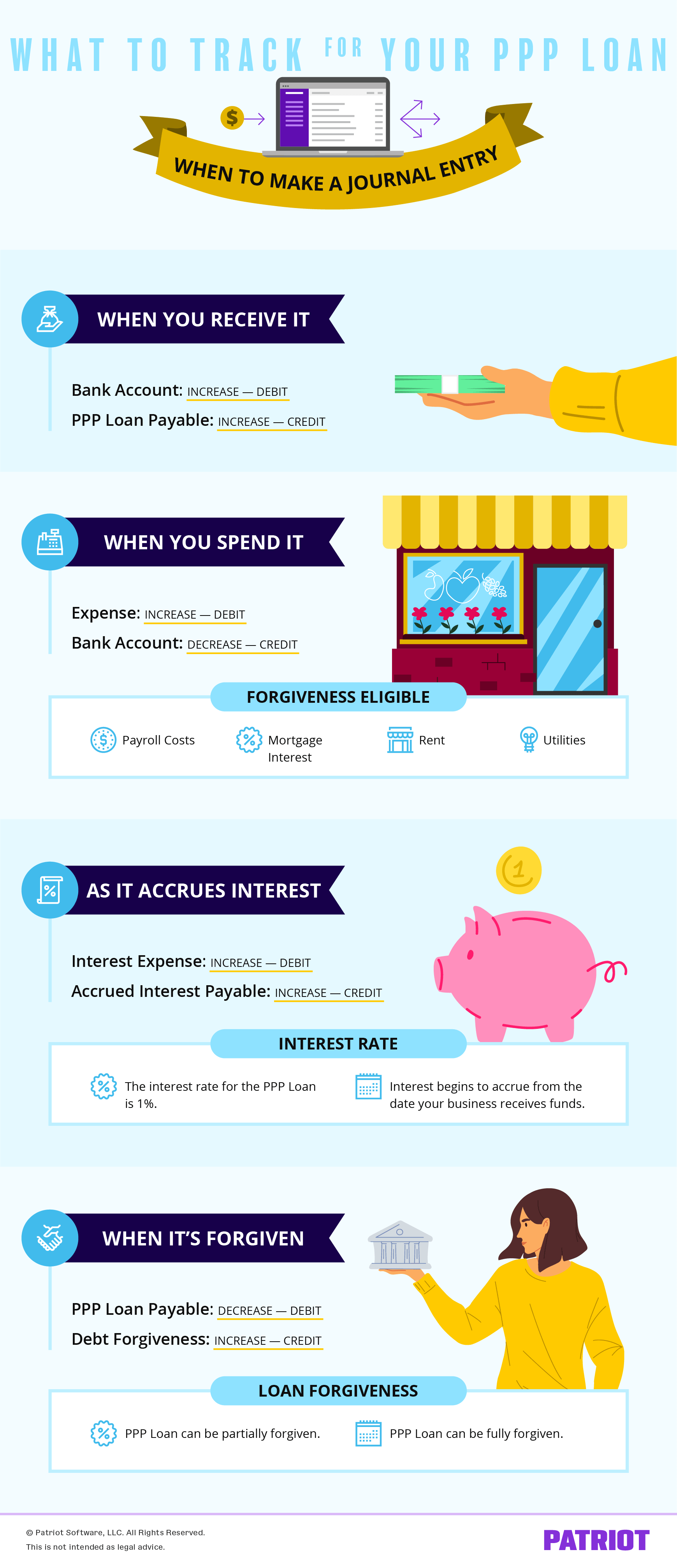 Infographic detailing when to make a journal entry for PPP loan: 1) receiving it 2) spending it 3) accruing interest 4) getting forgiveness 