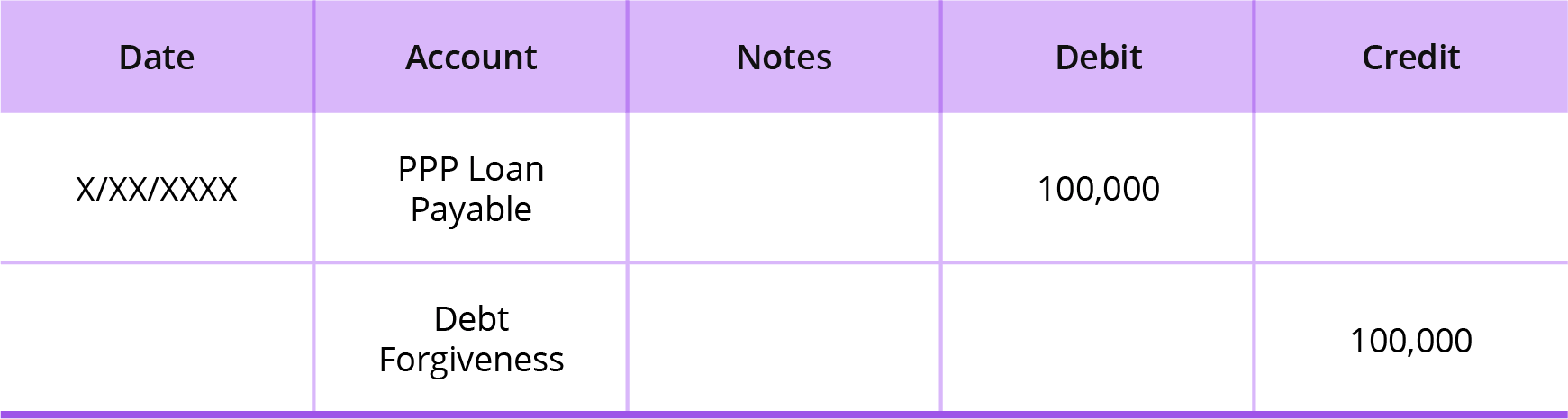 ppp loan accounting journal entry