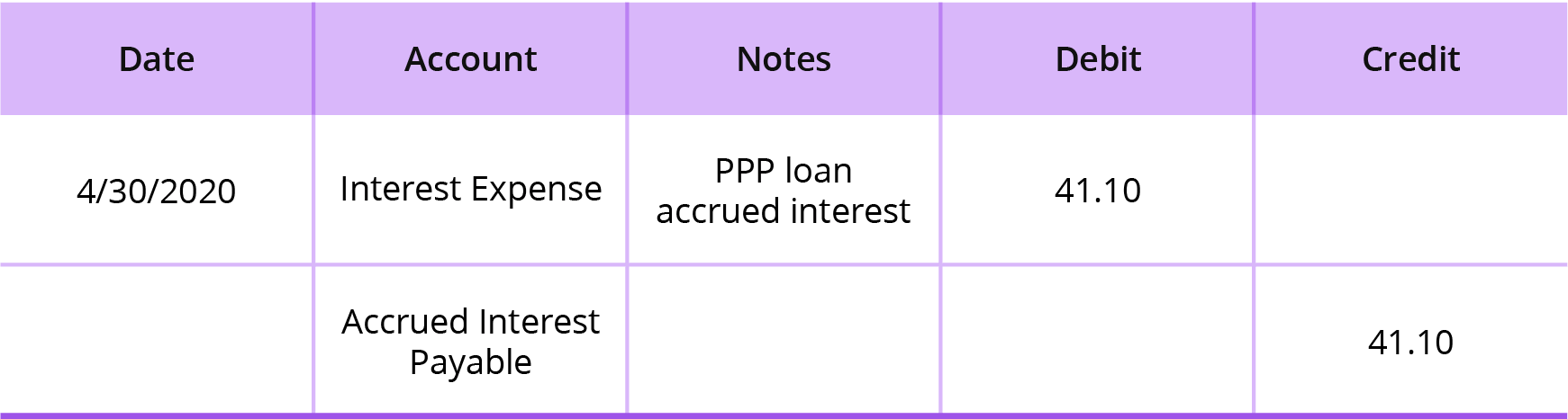ppp loan accounting journal entry