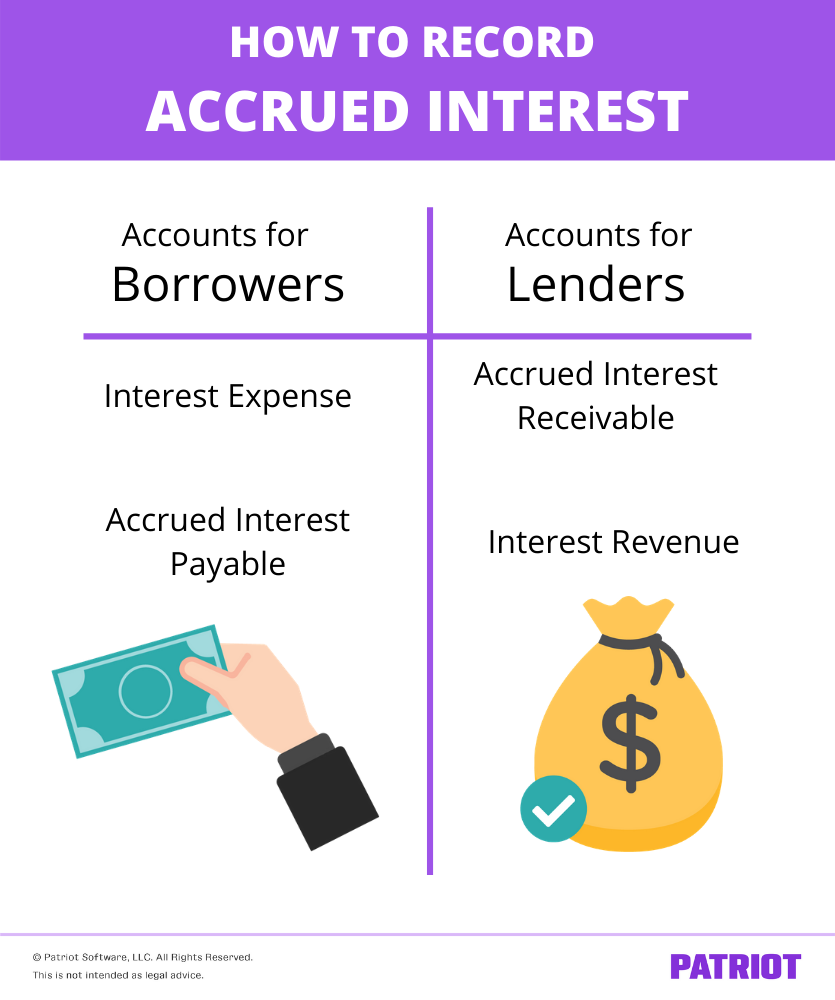 how to record interest for borrowers and lenders (accounts to use)