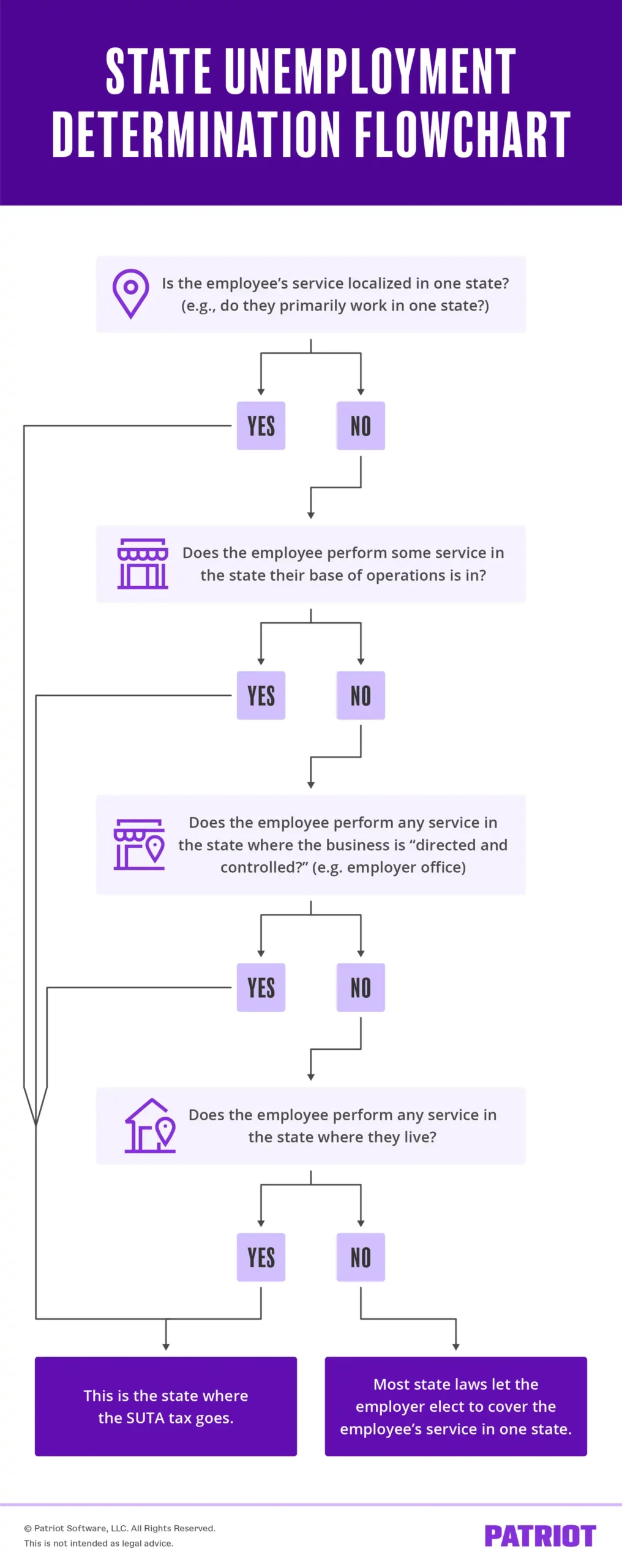 flowchart showing employers how they can determine unemployment tax for multi-state employees