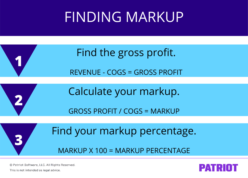 Finding markup in 3 steps: 1. Find the gross profit 2. calculate your markup 3. Find your markup percentage 