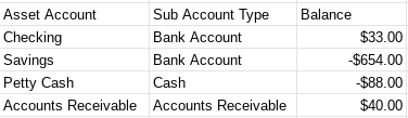 example account balance with negative signs