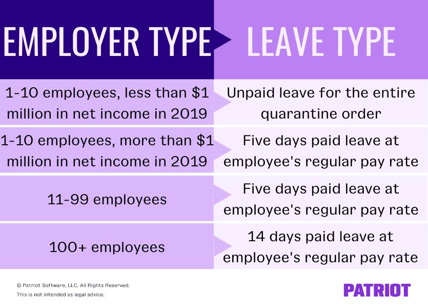 Employer type and leave type. Employers with 1-10 employees and less than $1 million in net income in 2019 must offer unpaid leave for the entire quarantine order. Employers with 1-10 employees and more than $1 million in net income in 2019 must offer five days paid leave at the employee's regular pay rate. Employers will 11-99 employees must offer five days of paid leave at the employee's regular pay rate. Employers will 100 or more employees must offer 14 days paid leave at the employee's regular pay rate. 