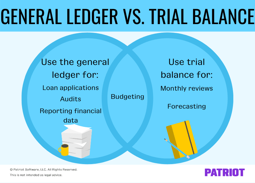 General ledger vs. trial balance. Use the general ledger for loan applications, audits, reporting financial data. Use the trial balance for monthly reviews and forecasting. Use both the general ledger and trial balance for budgeting. 