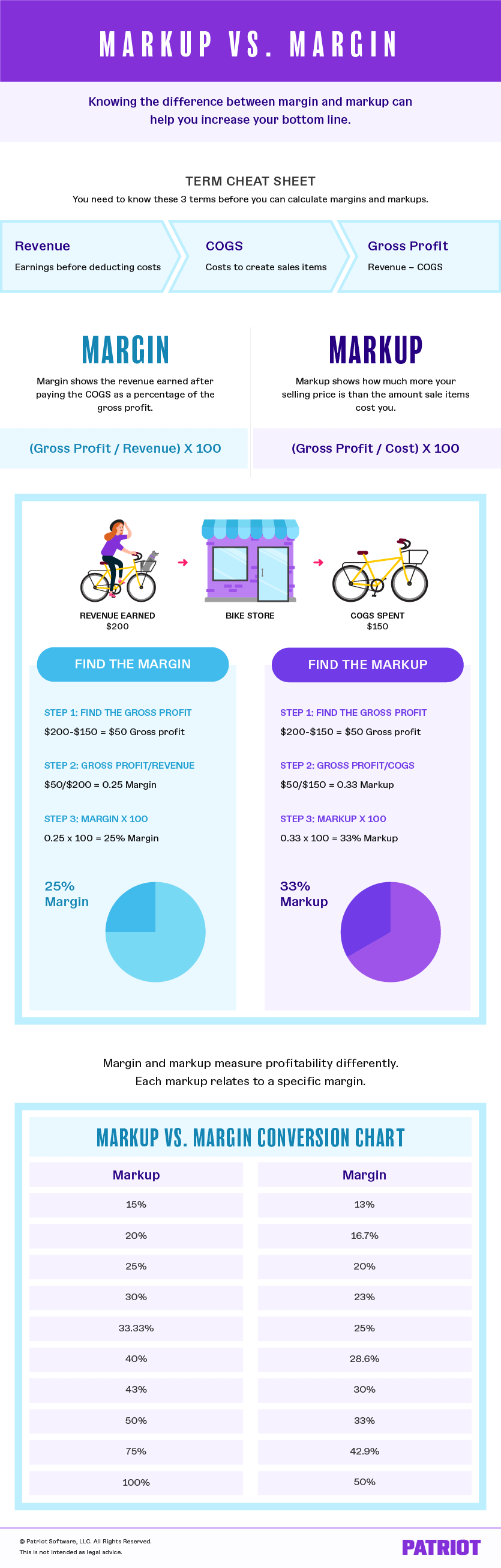 Markup vs. margin infographic with definitions, an example, and markup vs. margin conversion chart