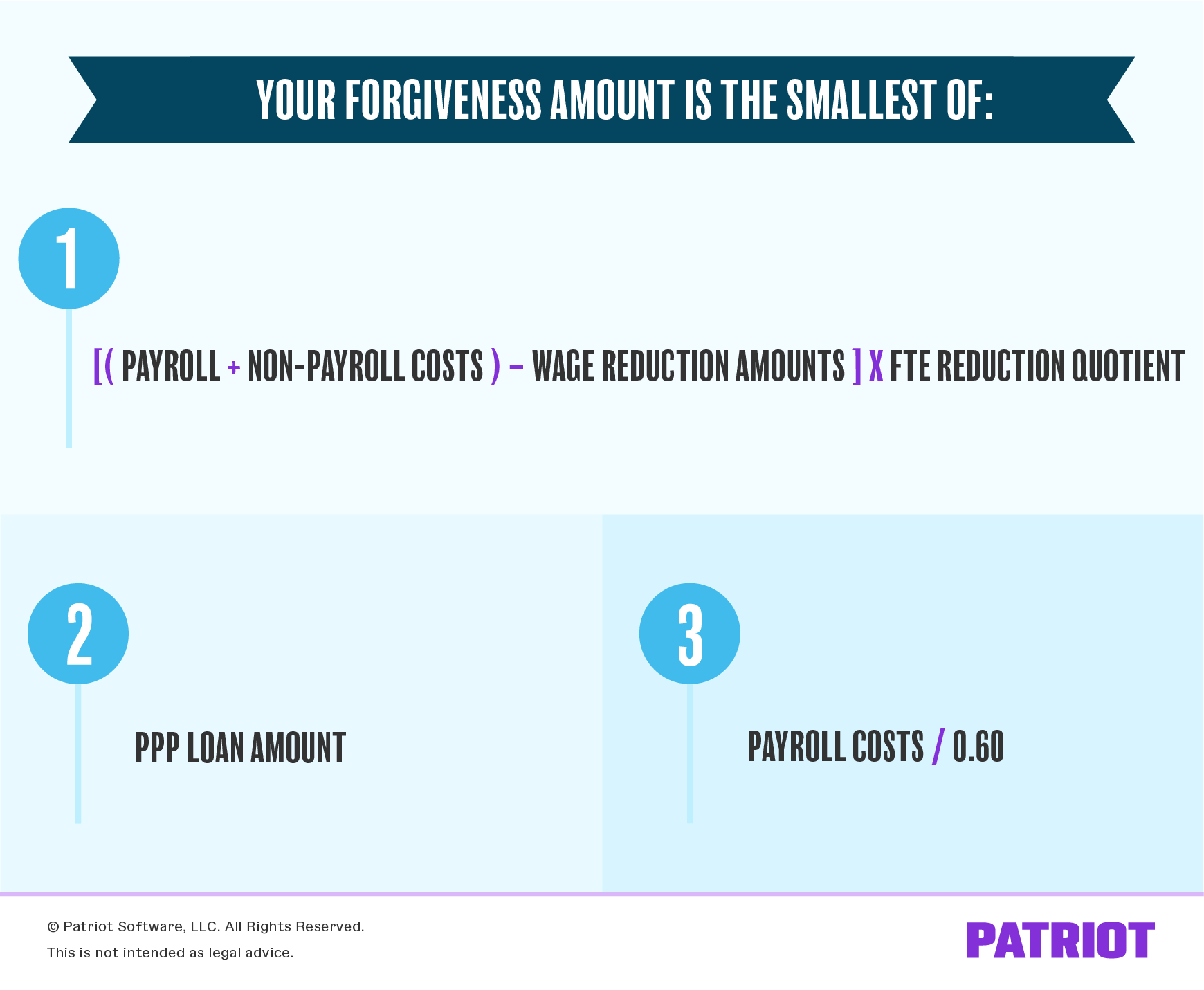 Infographic saying that PPP forgiveness amount is the smallest of Lines 12, 13, or 14 on Form 3508