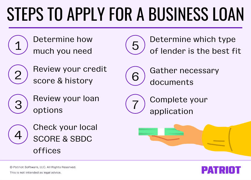 Loan application steps