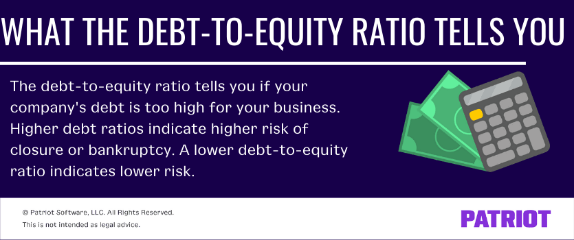 What the debt-to-equity ratio tells you. The debt-to-equity ratio tells you if your company's debt is too high for your business. Higher debt ratios indicate higher risk of closure or bankruptcy. A lower debt-to-equity ratio indicates lower risk.