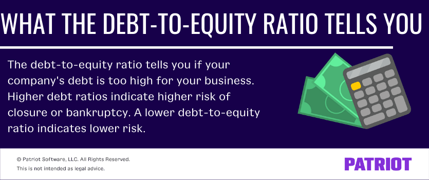 Debt to equity ratio