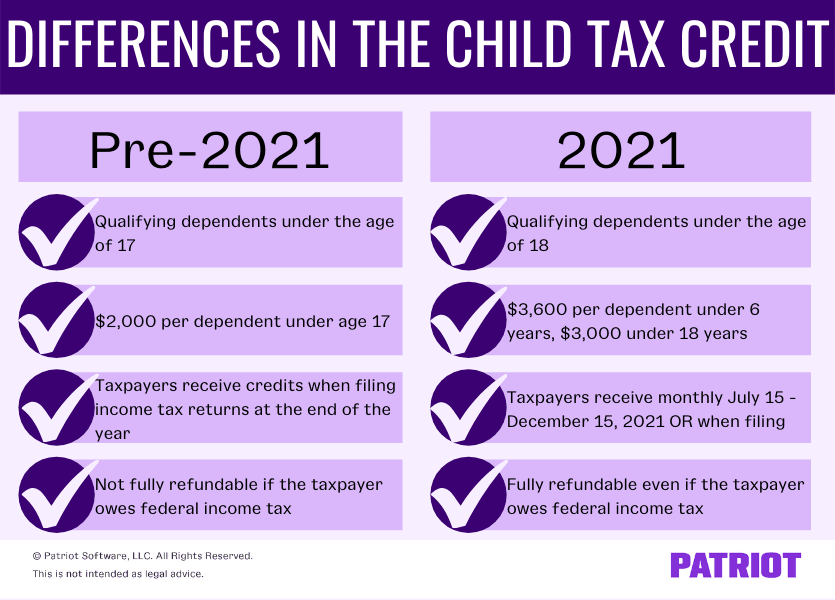 Differences in the child tax credit. Pre-2021, the credit included dependents under the age of 17, $2,000 per dependent under age 17, credits received by taxpayers when filing their income tax returns, and the credit not being fully refundable if the taxpayer owes federal income tax. In 2021, the credit includes qualifying dependents under age 18, $3,600 per dependent under age 6 and $3,000 under age 18, taxpayers can receive monthly payments between July 15 and December 15, 2021 or when filing, and the tax credit is fully refundable even if the taxpayer owes federal income tax. 