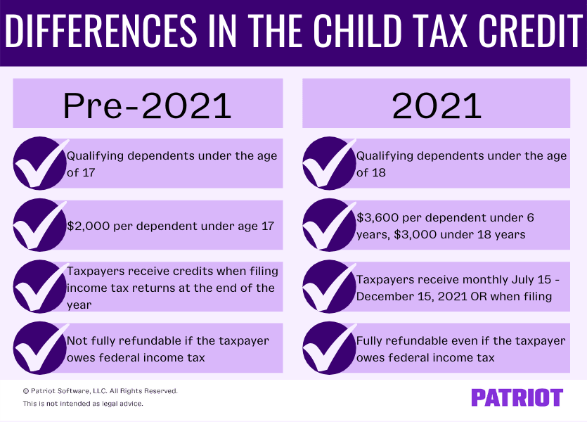 Differences in the child tax credit. Pre-2021, the credit included dependents under the age of 17, $2,000 per dependent under age 17, credits received by taxpayers when filing their income tax returns, and the credit not being fully refundable if the taxpayer owes federal income tax. In 2021, the credit includes qualifying dependents under age 18, $3,600 per dependent under age 6 and $3,000 under age 18, taxpayers can receive monthly payments between July 15 and December 15, 2021 or when filing, and the tax credit is fully refundable even if the taxpayer owes federal income tax.