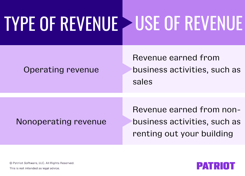 The type of revenue and how it is used includes operating revenue and nonoperating revenue. Operating revenue is revenue earned from business activities, such as sales. Nonoperating revenue is revenue earned from non-business activities, such as renting out your building.