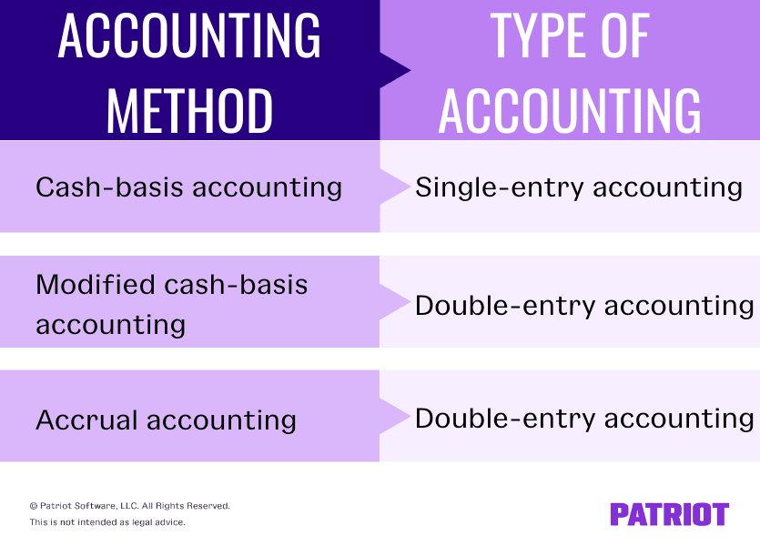 Accounting methods and type of accounting: Cash-basis accounting is single-entry accounting; modified cash-basis and accrual accounting are double-entry accounting