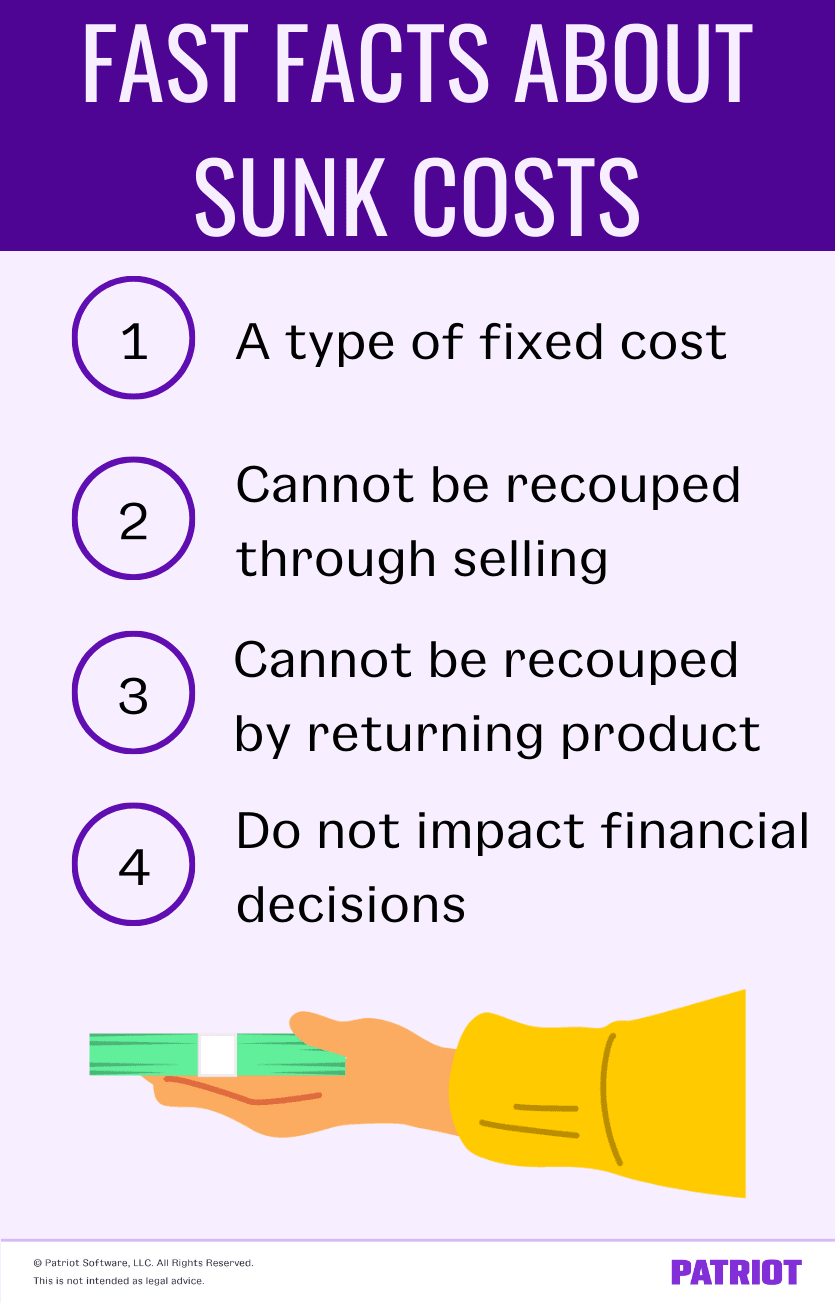 Fast facts about sunk costs are that sunk costs are a type of fixed cost that cannot be recouped through selling, cannot be recouped by returning product, and do not impact financial decisions.