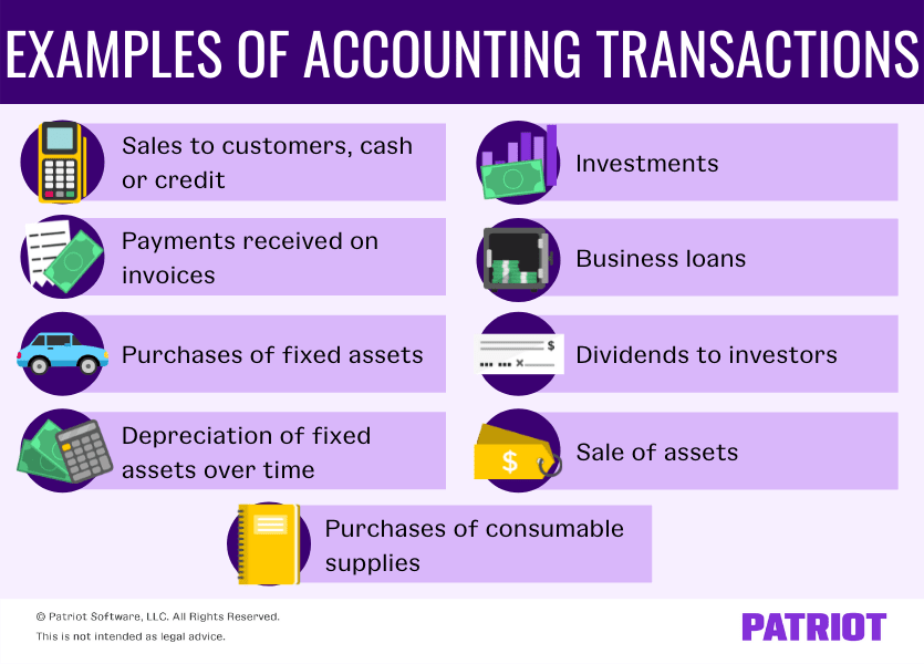Examples of accounting transactions include Sales to customers, cash or credit, payments received on invoices, purchases of fixed assets, depreciation of fixed assets over time, investments, business loans, dividends to investors, sale of assets, purchases of consumable supplies.