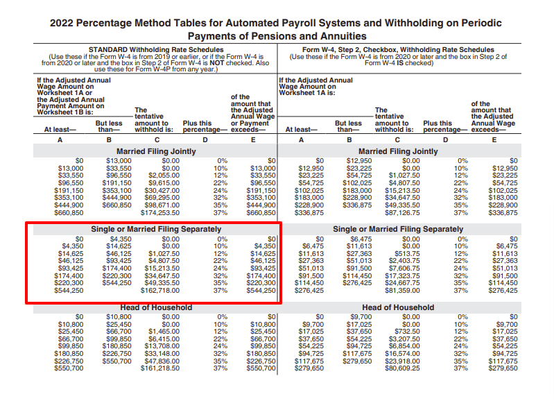 Percentage method for automated payroll systems for 2022 Publication 15-T with the single or married, filing separately status highlighted. 