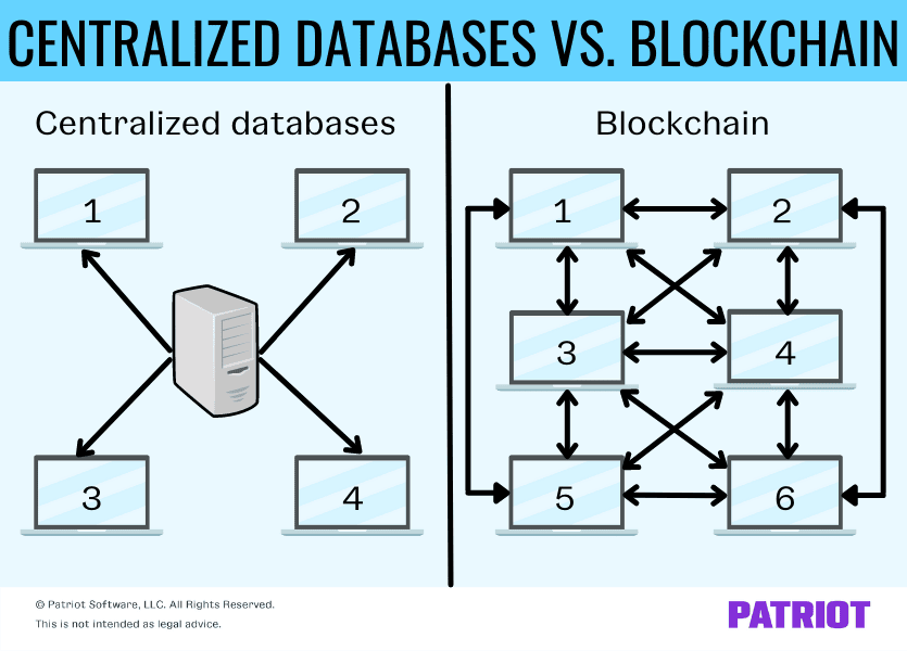 Photo of a comparison between a centralized database structure and a blockchain database structure. 