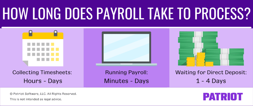 How long does payroll take to process? 1) Collecting timesheets: Hours - days 2) Running payroll: Minutes - days 3) Waiting for direct deposit: 1 - 4 days