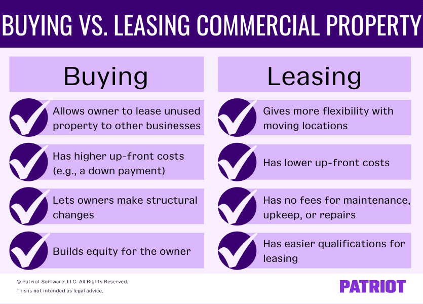Buying commercial property allows owners to lease unused property to other businesses, has higher up-front costs, lets owners make structural changes, and builds equity for the owner. Leasing commercial property gives more flexibility with moving location, has lower up-front costs, has no fees for maintenance, upkeep, or repairs, and has easier qualifications for receiving a lease.  