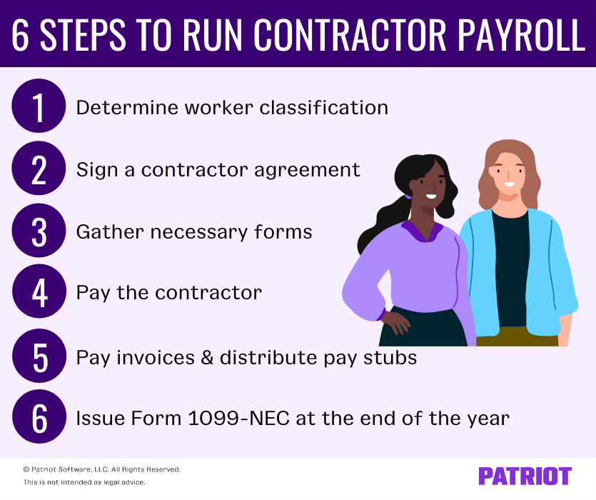 The six steps to run contractor payroll include determining worker classification, signing a contractor agreement, gathering necessary forms, paying the contractor, paying invoices and distributing pay stubs, and issuing Form 1099-NEC at the end of the year. 