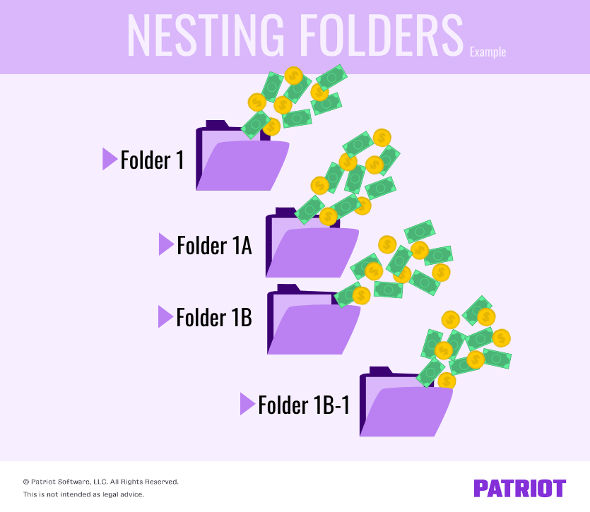 Nesting folders example: Folder 1 opens to have  Folder 1A and Folder 1B nested underneath it. Folder 1B opens to have Folder 1B-1 nested underneath it. 