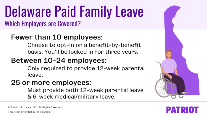 The graphic titled "Delaware Paid Family Leave: Which Employers are Covered" explains how the number of employees affects an employer's eligibility for the program. If an employer has fewer than 10 employees, they can choose to opt-in on a benefit-by-benefit basis. Employers will be locked in for three years. If an employer has between 10 to 24 employees they are only required to provide the 12 week parental leave. If an employer has 25 or more employees, they must provide both 12 week parental leave and 6 week medical or military leave. 