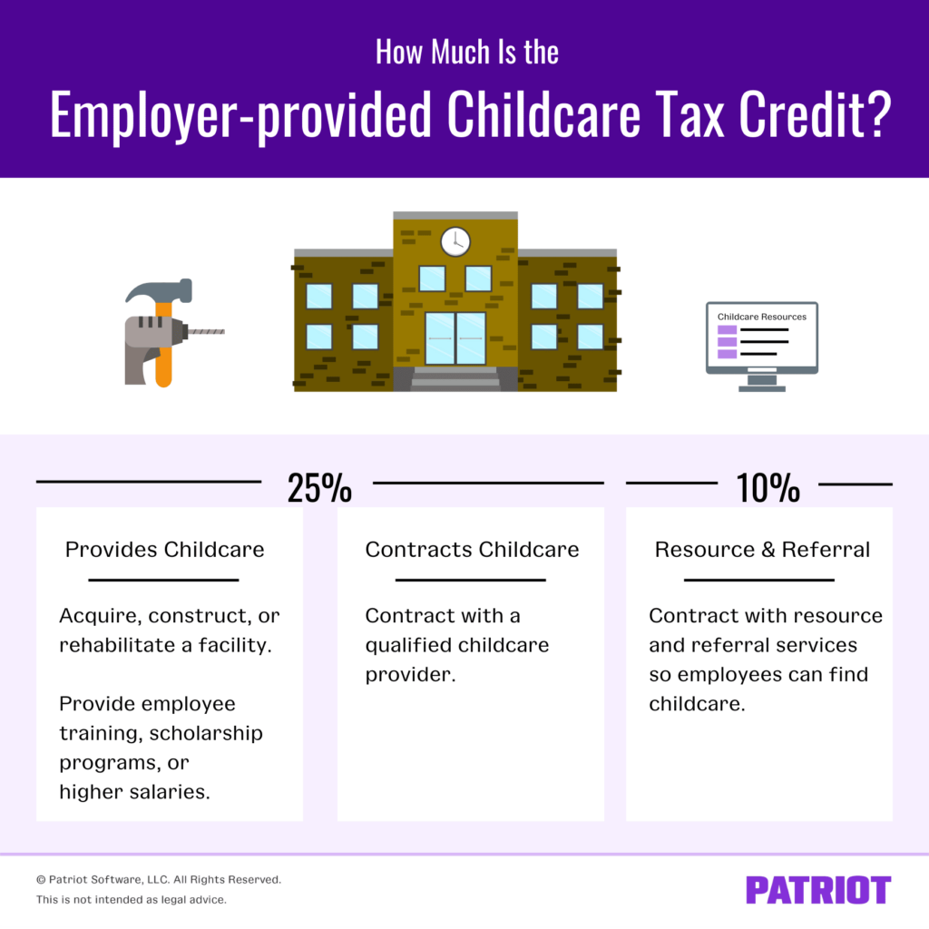Graphic titled "How much is the employer-provided childcare tax credit?" Shows how much of specific expenses are covered. If you provide childcare for your employees you may claim a credit of 25% of those expenses. Expenses can include acquiring, constructing, or rehabilitating a facility; or providing employee training, scholarship programs, or higher salaries for childcare workers with advanced degrees of education. You can also claim 25% of expenses if you contract with a childcare provider. You can claim a credit of 10% if you contract with a resource and referral provider that will help your employees find childcare in their area. 