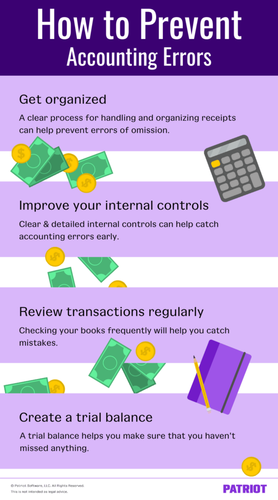 The graphic titled "How to Prevent Accounting Errors" shows four tips to help prevent accounting errors. First, get organized. A clear process for handling and organizing receipts can help prevent errors of omission. Second, improve your internal controls. Clear and detailed internal controls can help catch accounting errors early. Third, review transactions regularly. Checking your books frequently will help you catch mistakes. Fourth, create a trial balance. A trial balance helps you make sure that you haven't missed anything. 