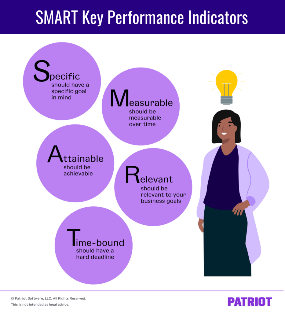 Graphic shows a mnemonic device to remember how to create useful key performance indicators. SMART is the main word. S stands for specific, as in a KPI should have a specific goal in mind. M stands for measurable, as in a KPI should be measurable over time. A stands for attainable, as in a KPI should be achievable. R stands for relevant, as in a KPI should be relevant to your business goals. T stands for time bound, as in a KPI should have a hard deadline. 