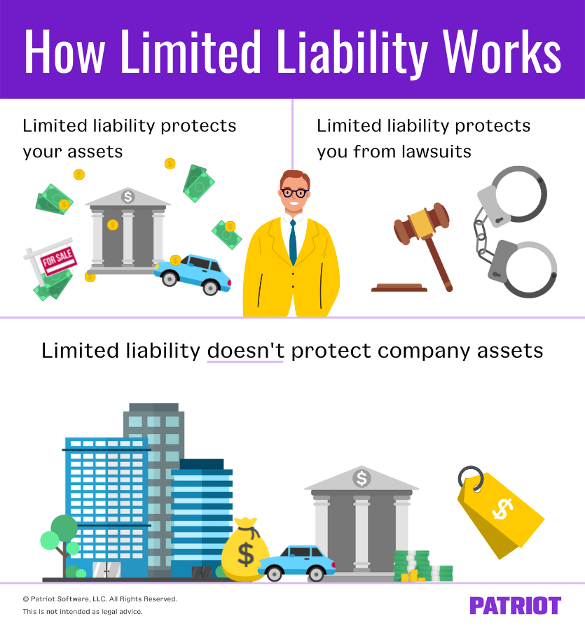 Graphic is titled "How Limited Liability Works". It notes that Limited liability protects your personal assets and can protect you in case of a lawsuit. It also notes that limited liability doesn't protect company assets. 