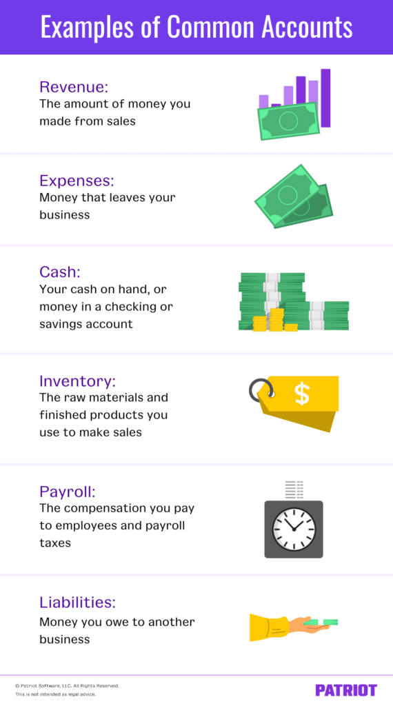 Graphic titled, "Examples of Common Accounts" shows six common accounts you might come across. The first is revenue accounts which keeps track of the money you make from sales. The second is expense accounts which tracks the money that leaves your business. The third is cash accounts, tracking the cash you have on hand, or money in a checking or savings account. The fourth is inventory accounts which tracks the raw materials and the finished products you use to make sales. The fifth account is payroll accounts, which keeps track of the compensation you pay to employees and your payroll taxes. The sixth and final account is liabilities, this charts the money you owe to another business. 