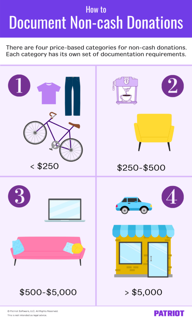 Graphic is titled "How to Document Non-cash Donations". It reads, "There are four price-based categories for non-cash donations. Each category has its own set of documentation requirements. The first category is for non-cash donations under $250. The second is for non-cash donations between $250 and $500. The third is for non-cash donations between $500 and $5,000. The fourth is for non-cash donations over $5,000. 