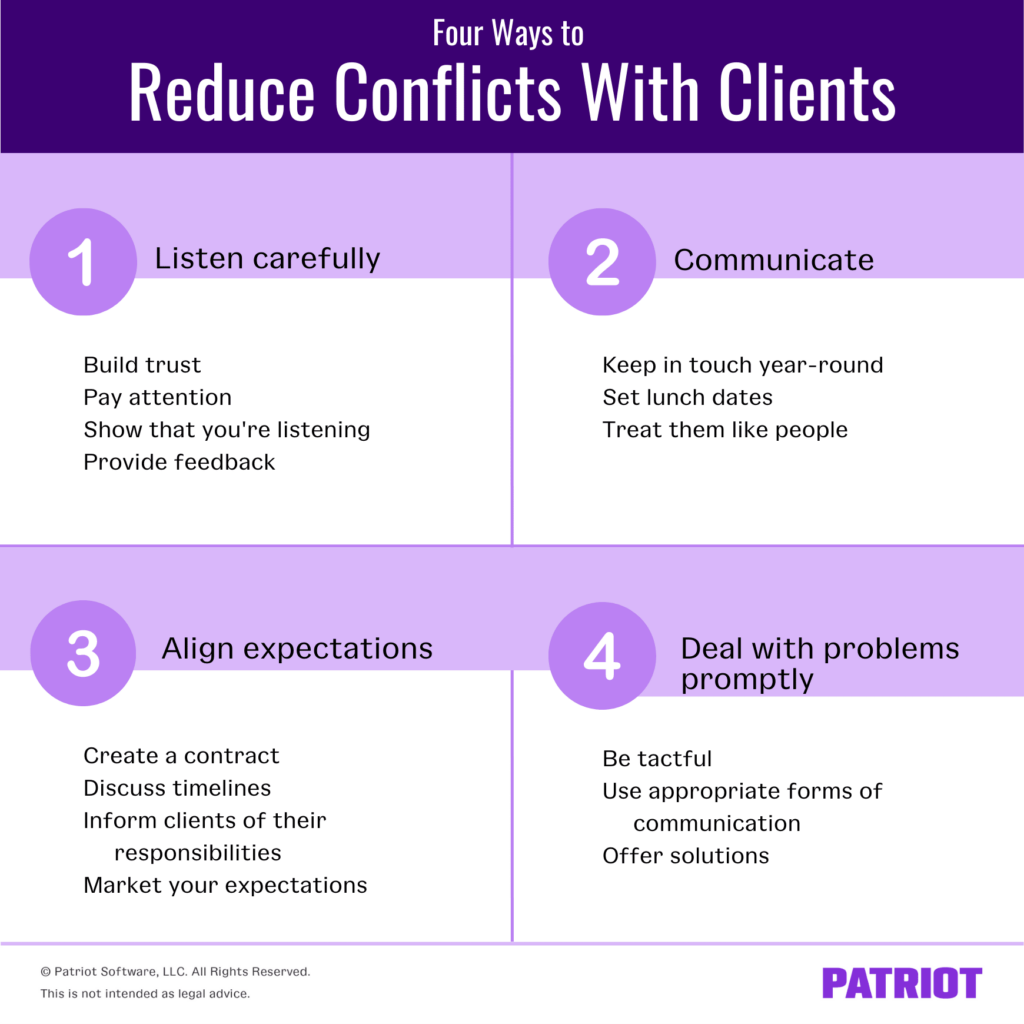 The graphic is titled four ways to reduce conflicts with clients. The first way is to listen carefully. To listen carefully you need to build trust, pay attention, show that you're listening, and provide feedback. The second way is to communicate. To communicate well you should keep in touch year-round, set lunch dates when you can, and remember to treat your clients like people. The third way to reduce conflicts with clients is to align your expectations. To align you and your client's expectations you should create a contract, discuss timelines, let clients know of their responsibilities, and market your expectations so potential clients already know exactly what to expect. The fourth way to reduce conflicts with clients is to deal with any problems promptly. To deal with problems promptly be tactful, use appropriate forms of communication, and don't just point out problems, offer possible solutions. 