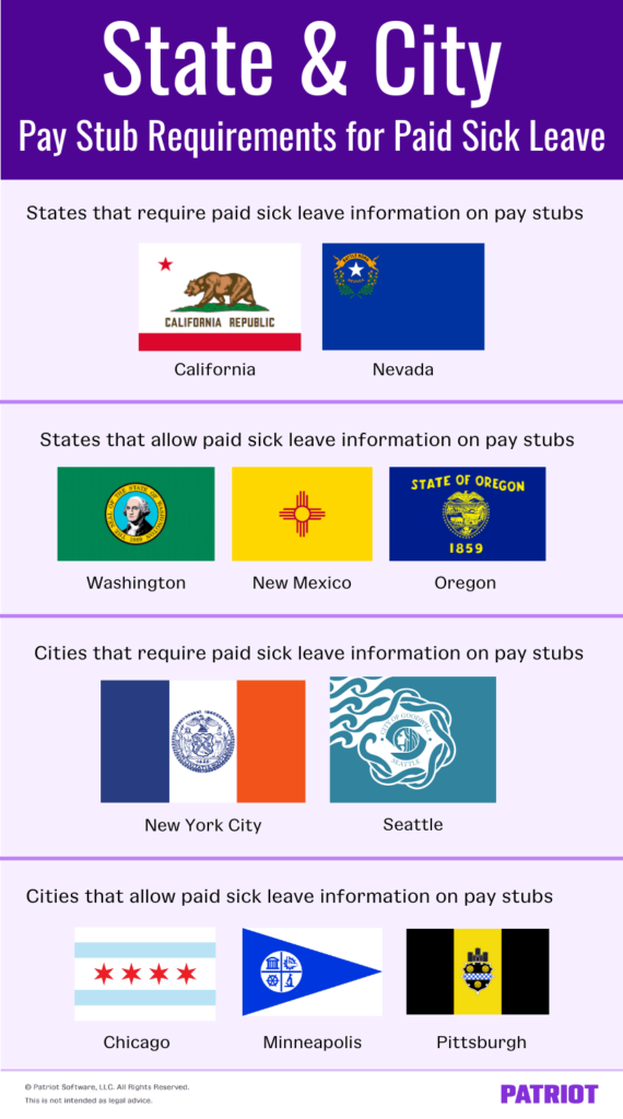 The graphic titled "State and city pay stub requirements for paid sick leave." lists states and cities with their unique requirments. The flag of each state or city is shown above the name of the state or the city. The text of the graphic follows: States that require paid sick leave information on pay stubs include California and Nevada. States that allow paid sick leave information on pay stubs include Washington, New Mexico, and Oregon. Cities that require paid sick leave information on pay stubs include New York City and Seattle. Cities that allow paid sick leave information on pay stubs include Chicago, Minneapolis, and Pittsburgh. 