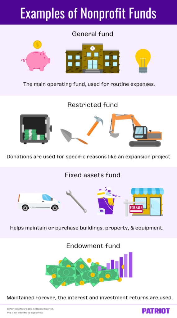 Examples of nonprofit funds: General, restricted, fixed asset, and endowment funds