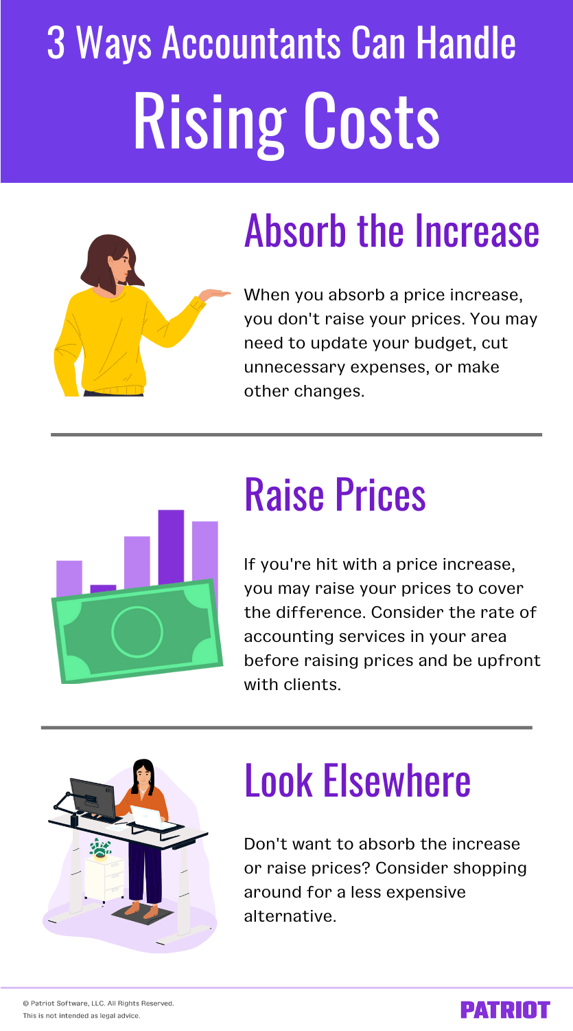 3 ways accountants can handle rising costs: absorb the increase, raise prices, look elsewhere 