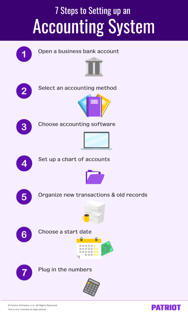 Graphic is titled "7 Steps to Setting Up an Accounting System" 1 open a business bank account. 2 Select an accounting method. 3 Choose accounting software. 4 Set up a chart of account. 5 Organize new transactions and old records. 6 Choose a start date. 7 Plug in the numbers. 