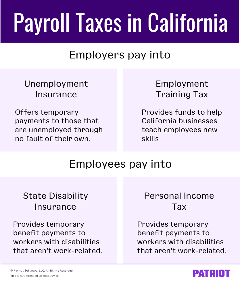 The graphic titled "Payroll taxes in California" describes the four different payroll taxes of California. The four taxes are divided into two groups, those that employers pay into and those that employees pay into. Payroll taxes that employers pay into include employment insurance and employment training tax. Payroll taxes that employees pay into include state disability insurance and personal income tax. 