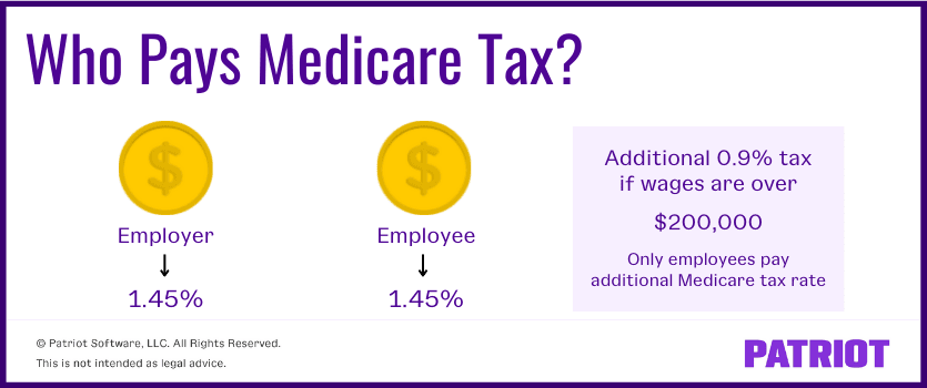 Who pays Medicare tax? 1.45% employer and 1.45% employee. Employees who earn over $200,000 pay an additional 0.9% payroll tax