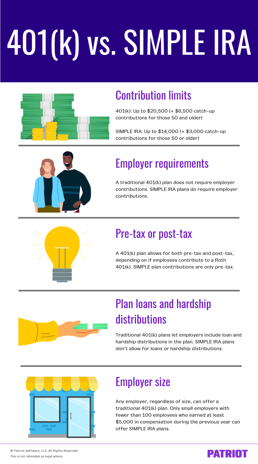 differences between 401(k) vs. SIMPLE IRA 