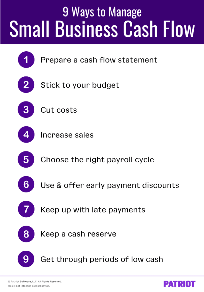 Nine ways to manage small business cash flow. 
1. Prepare a cash flow statement
2. Stick to your budget
3. Cut costs
4. Increase sales
5. Choose the right payroll cycle
6. Use and offer early payment discounts
7. Keep up with late payments
8. Keep a cash reserve
9. Get through periods of low cash