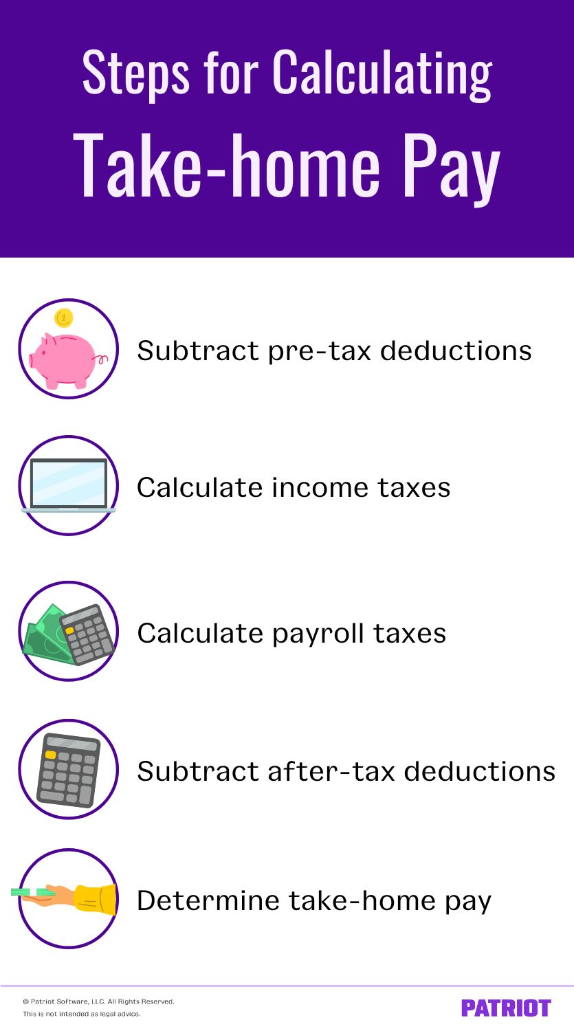 steps for calculating take-home pay: subtract pre-tax deductions, calculate income taxes, calculate payroll taxes, subtract after-tax deductions, determine take-home pay 