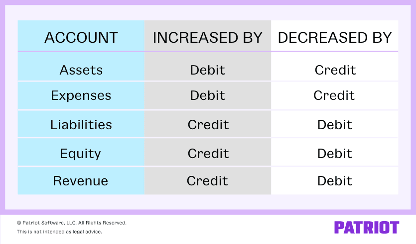 Debits & credits chart showing that Assets and expenses are increased by debits and decreased by credits; liabilities, equity, and revenue are increased by credits and decreased by debits